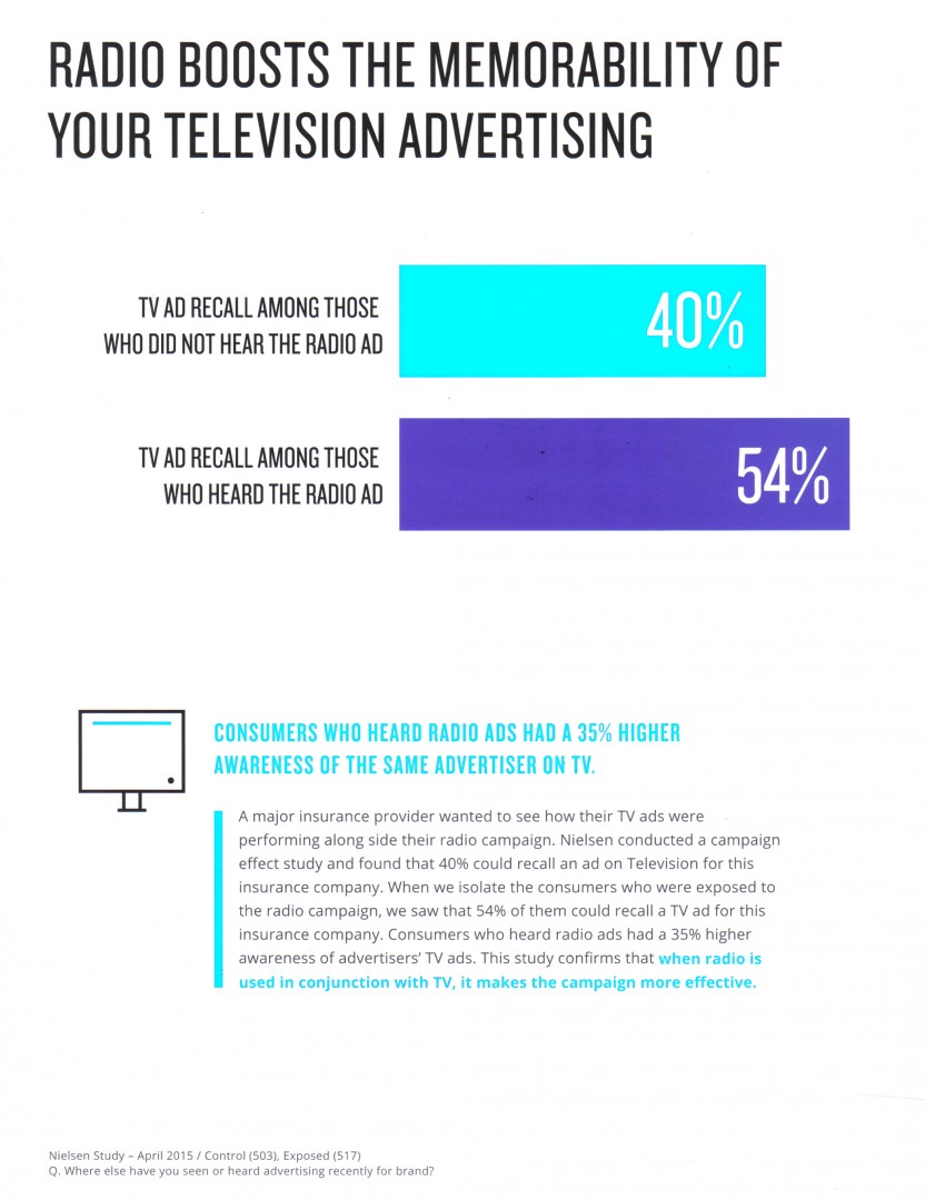 Nielsen Radio Boosts Memorability of TV Ads